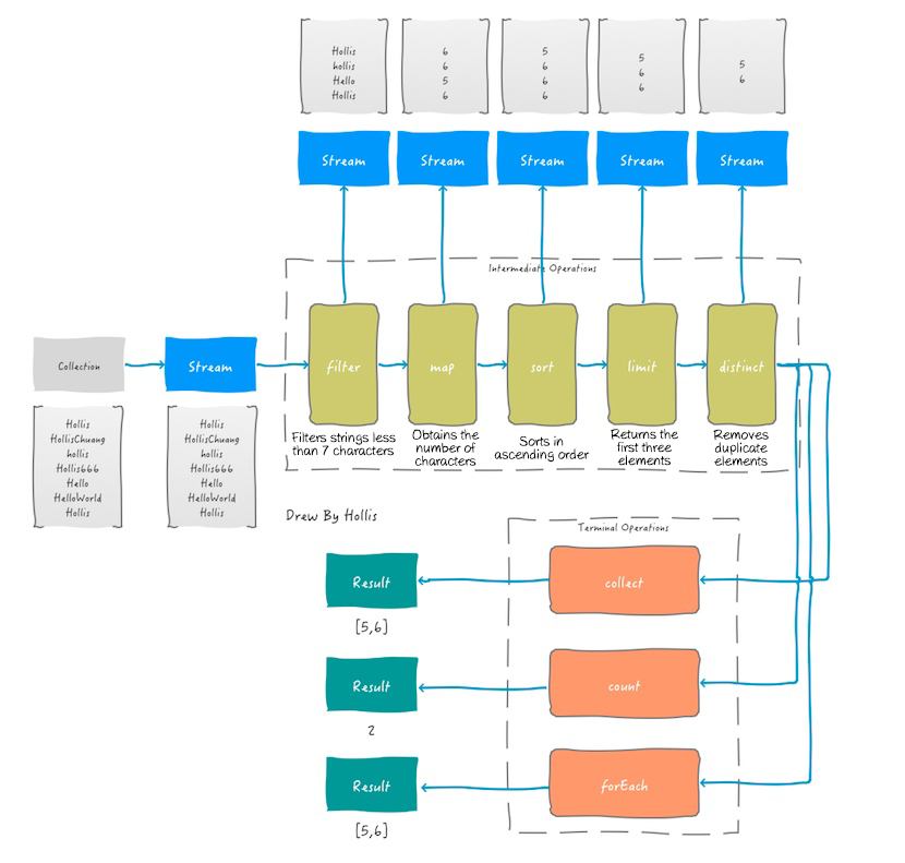 Process Collections Easily with Stream in Java 8 Alibaba Cloud