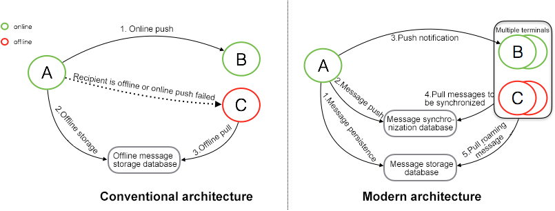 Comparison between Conventional and Modern Architectures