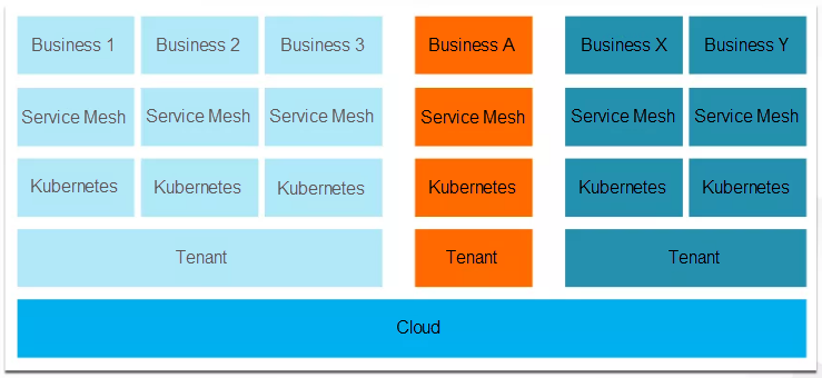 Kubernetes as a Tool for the Future