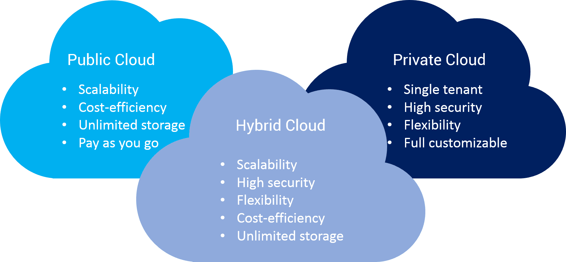 Unleashing the Potential of Cloud Computing: A Comprehensive Guide