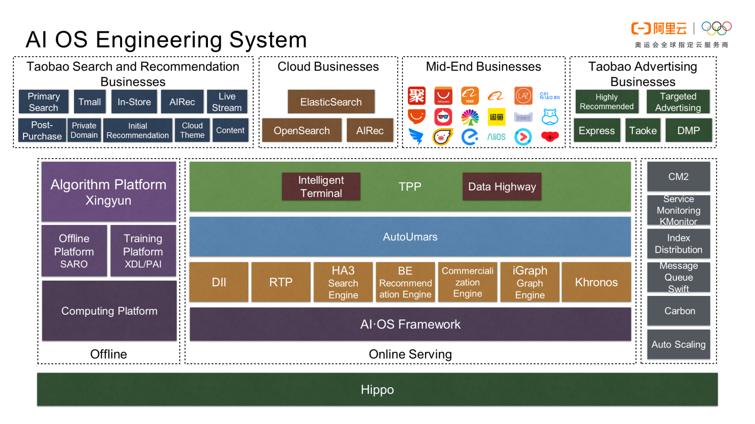 technologies of the AI OS engineering system