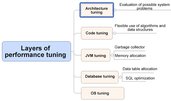 <span style='color:red;'>JVM</span><span style='color:red;'>调</span><span style='color:red;'>优</span>