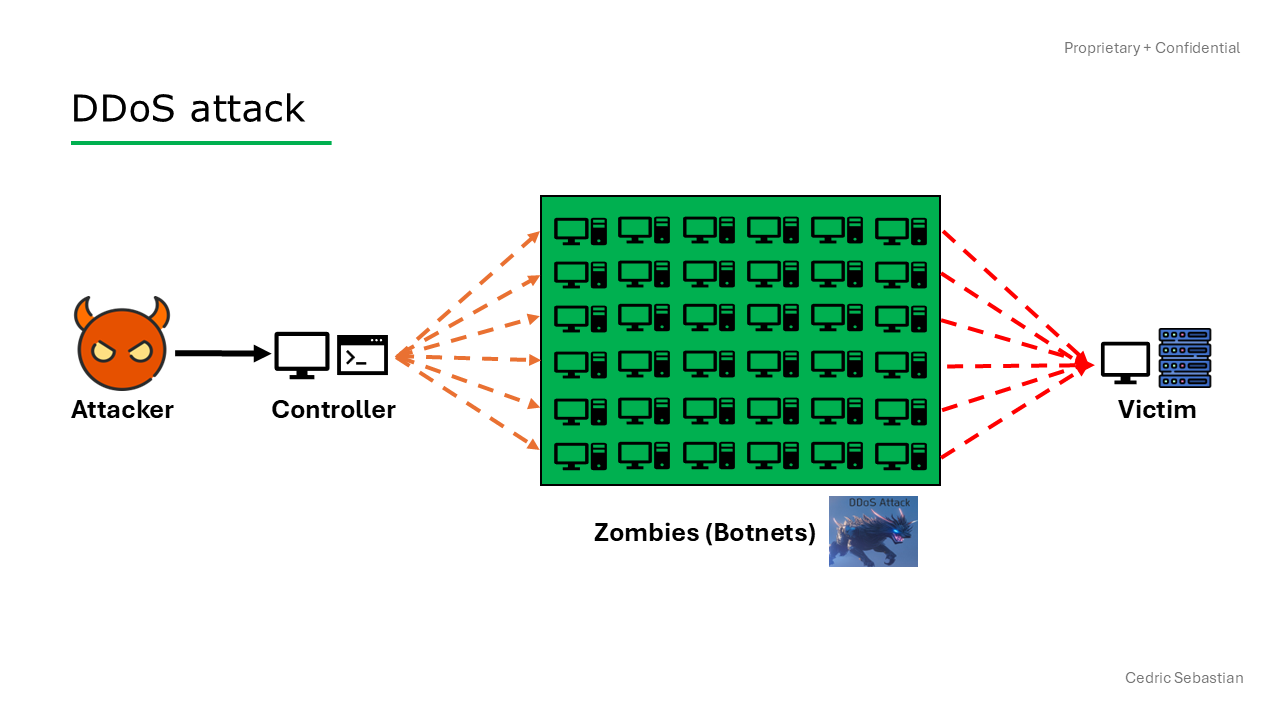 How_DDoS_Attack_Work