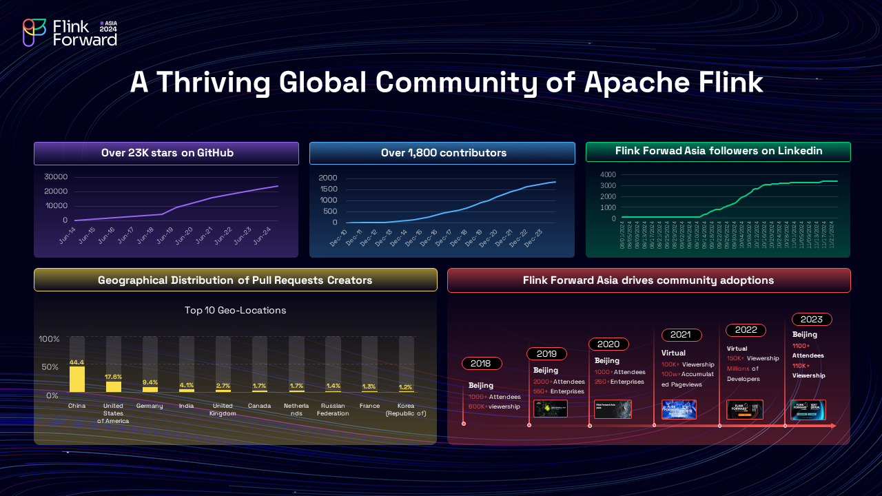 The Past, Present, And Future Of Apache Flink - Alibaba Cloud Community