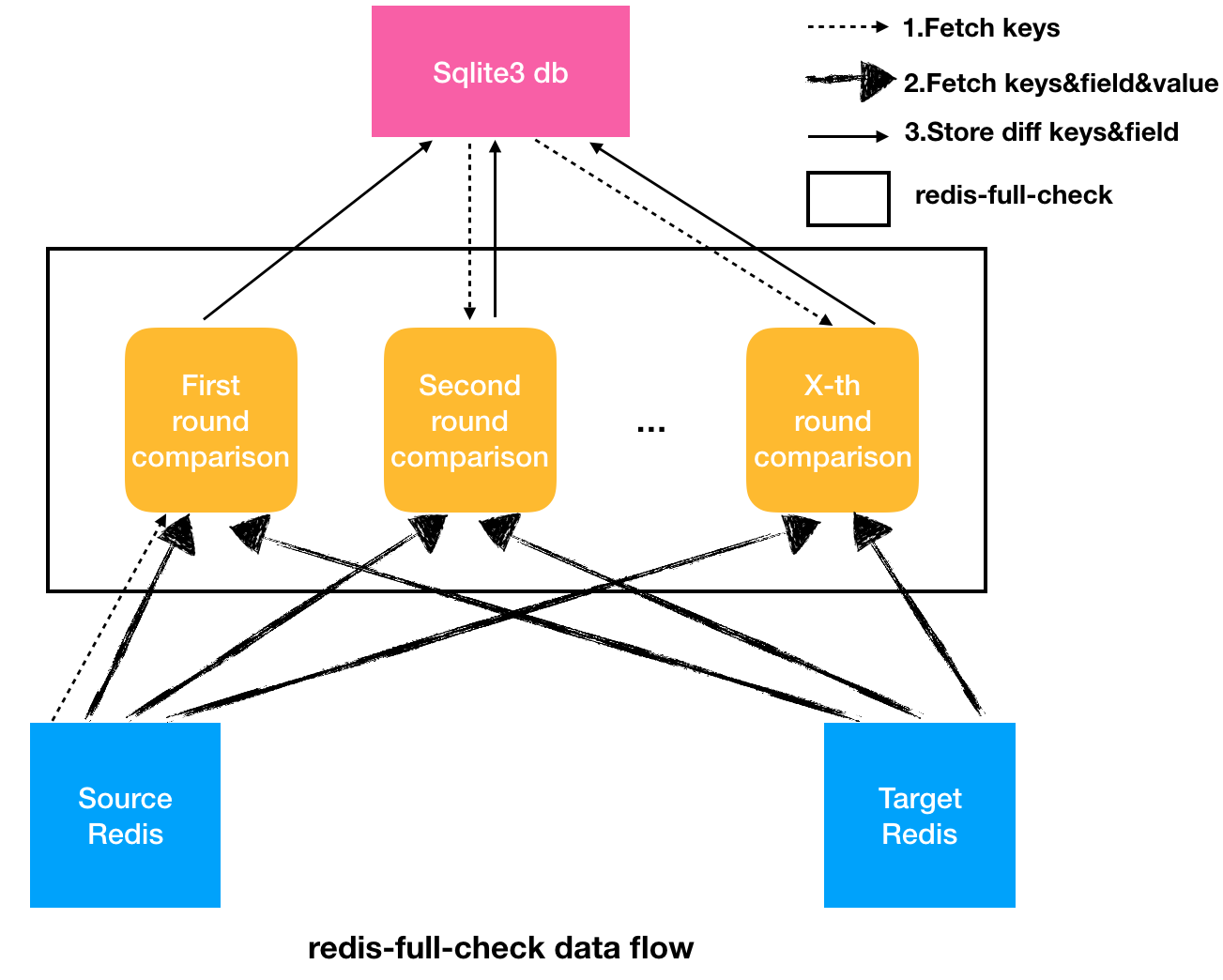 Introducing The Redis full check Tool Alibaba Cloud Community