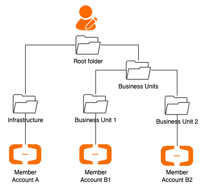 Resource Directory Setup