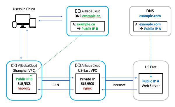 alibaba cloud web services diagram