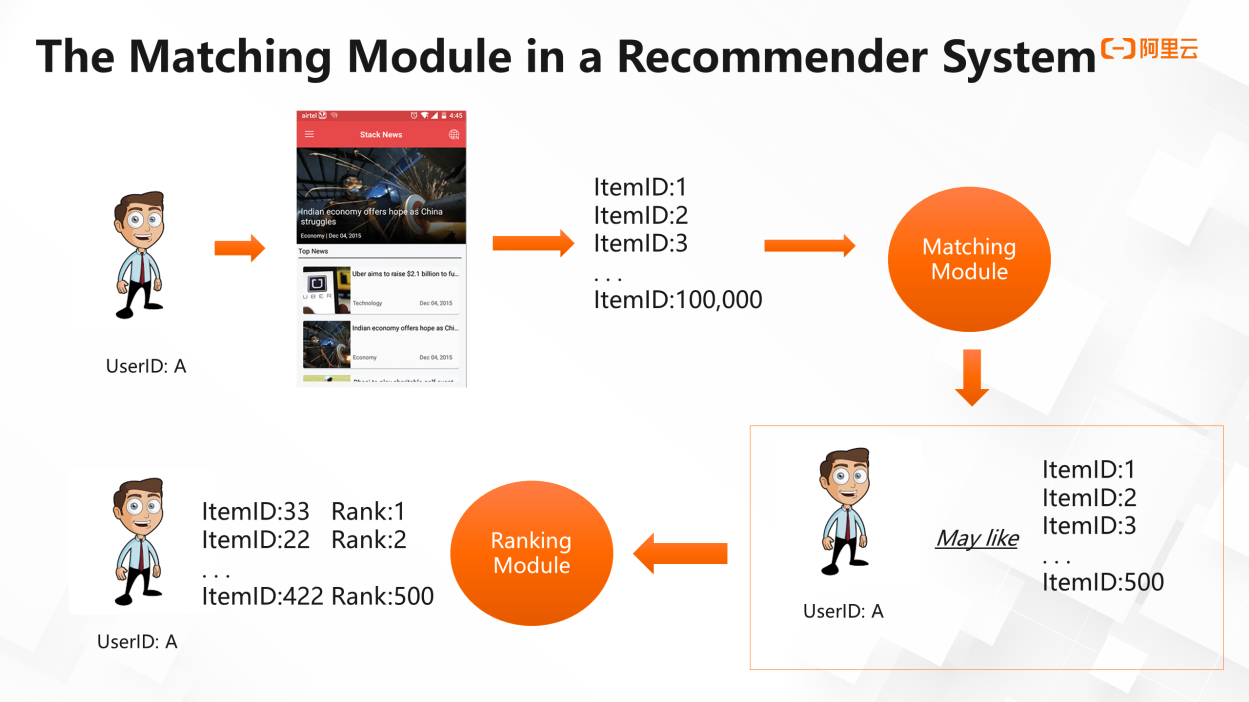 The Matching Module in a Recommender System
