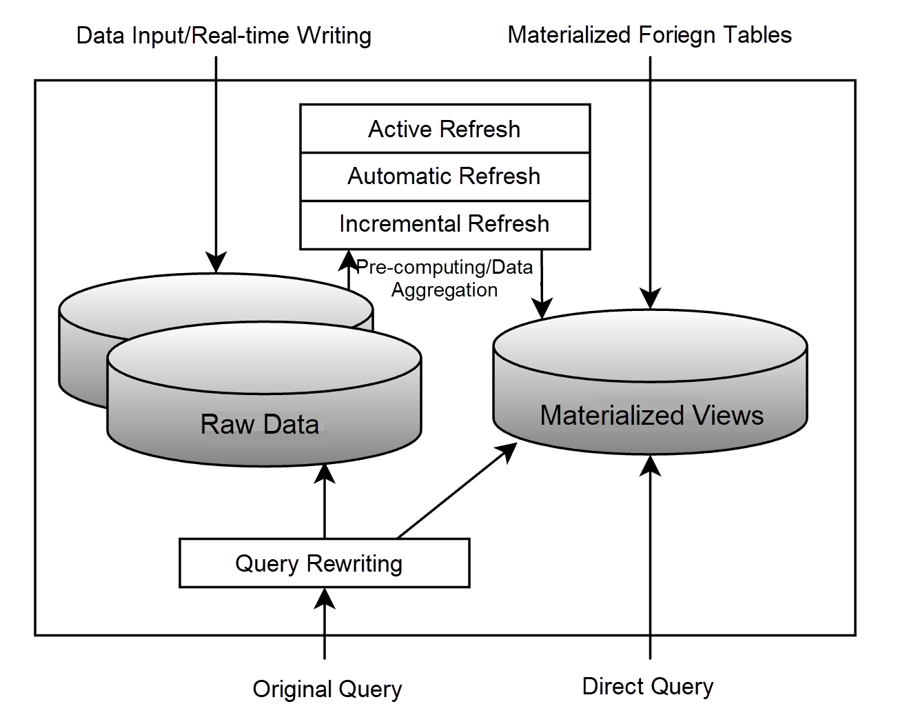 what-is-oracle-materialized-view-coding-faster