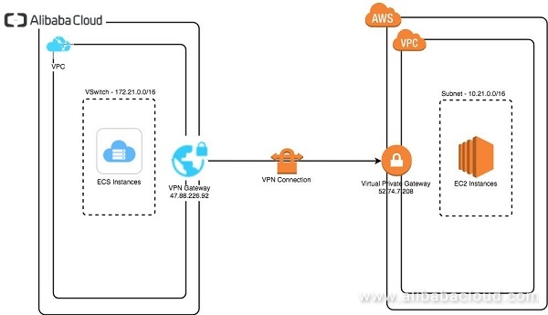 Connect Alibaba Cloud to AWS via VPN Gateway - Alibaba Cloud Community