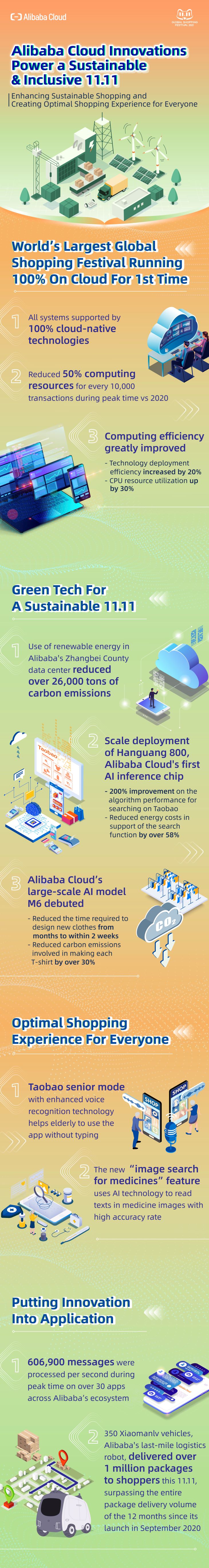 Alibaba_Nov_2021_11_11_Cloud_Infographic_R3_01_small_jpeg