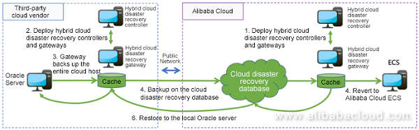 implement disaster tolerance backup and recovery