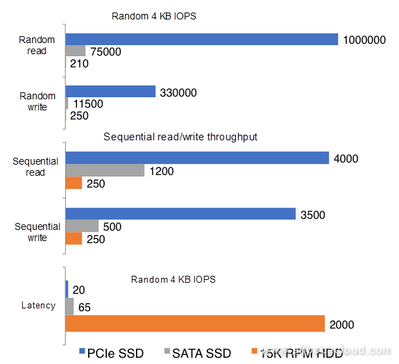 heritage Algebra Requirements Storage System Design Analysis: Factors Affecting NVMe SSD Performance (1)  - Alibaba Cloud Community