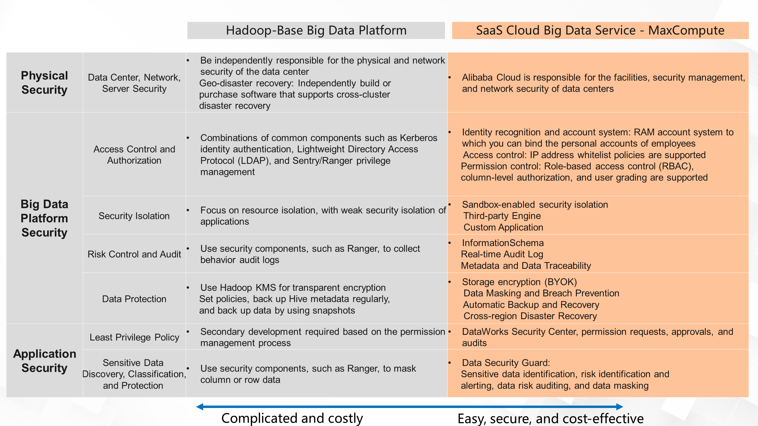 MaxCompute vs enterprise-developed big data platforms