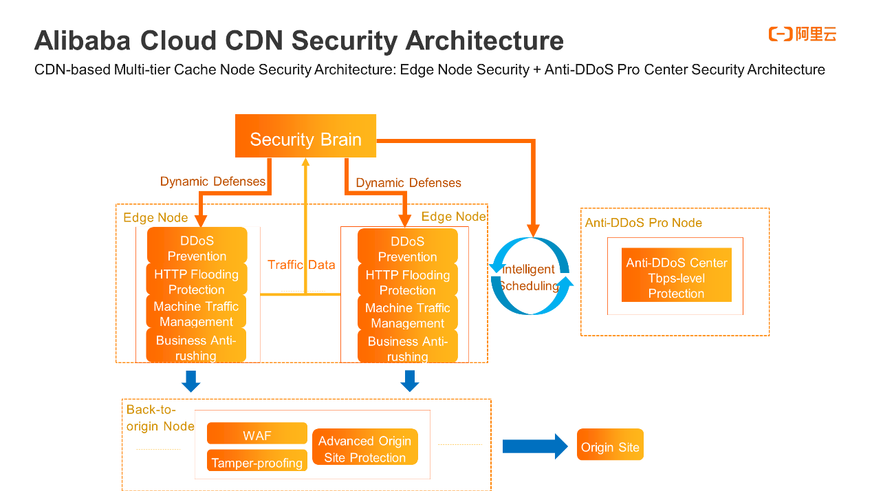 Alibaba Cloud CDN Security Architecture