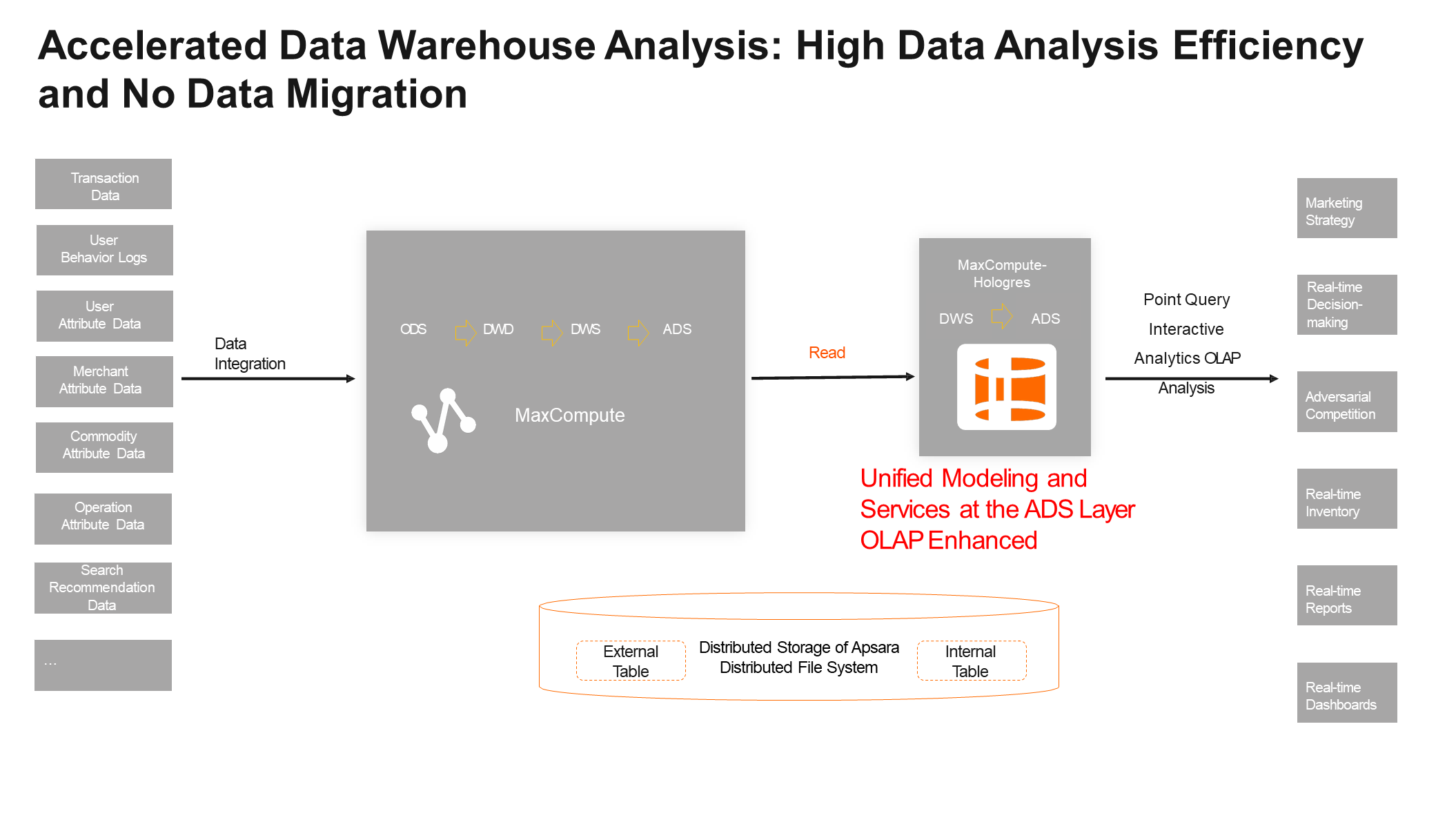 Continuous Definition of SaaS Cloud-Based Data Warehouses ...