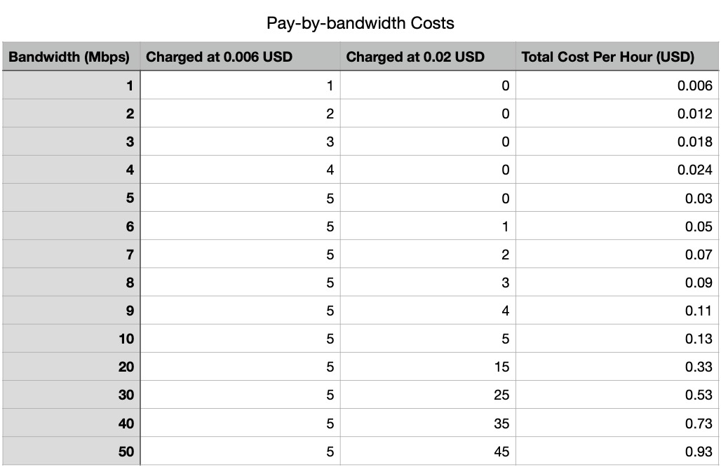 pay_by_bandwidth