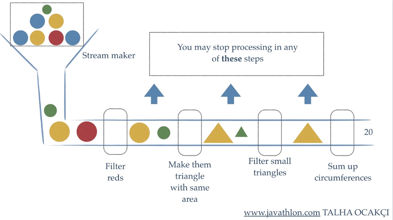 Stream in java 8 