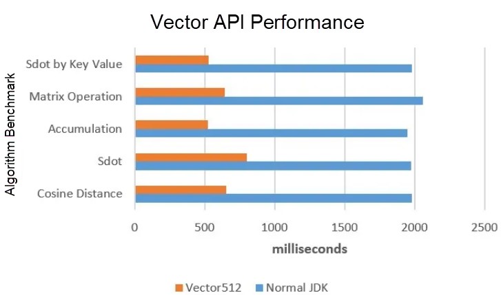 vector API perfomance