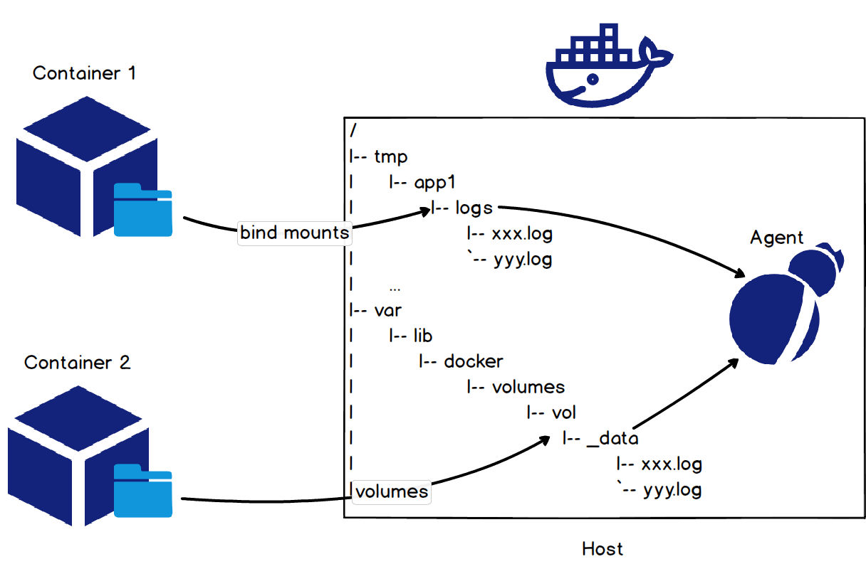 View Docker Daemon Logs Harewpublic