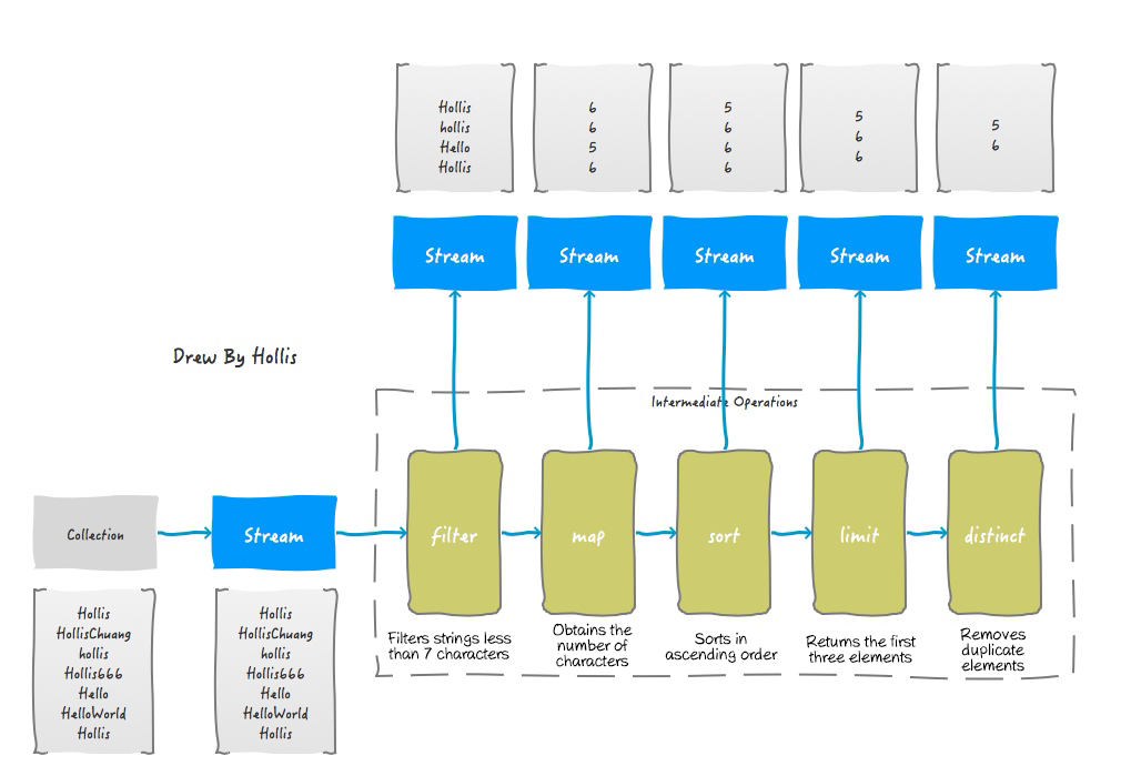 Using stream. Промежуточные операции java. Поток в java Stream. Stream API В java. Java 8 Stream.