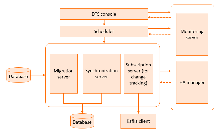 Architecture_of_Data_Transmission_Service
