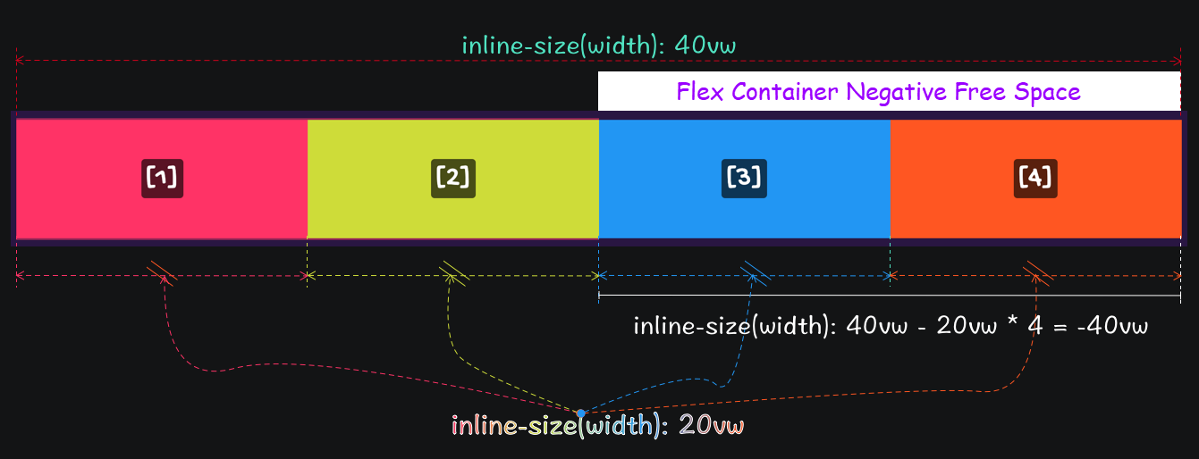 css - 100% total width for flex items in flex container, with gap inbetween  - Stack Overflow