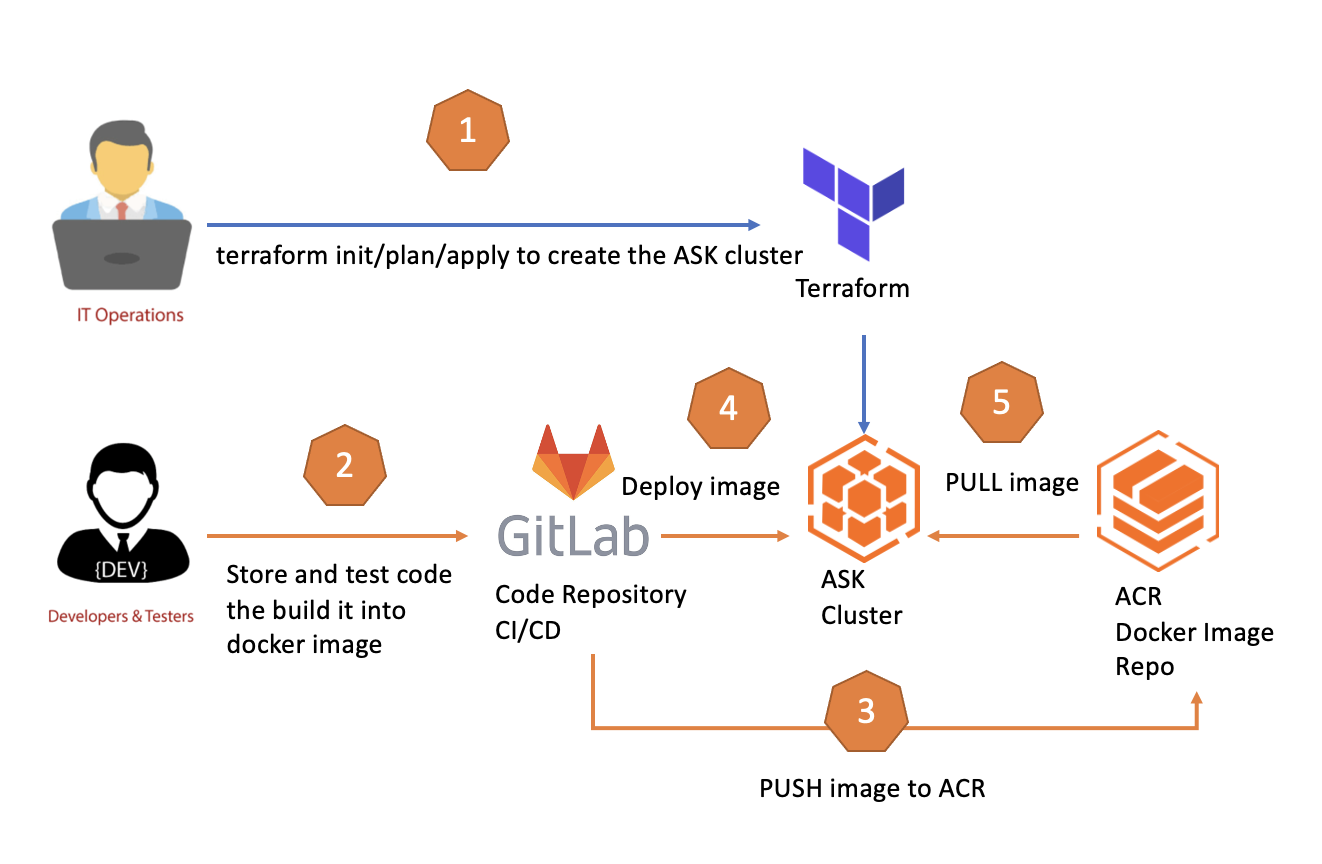 CI/CD Pipeline Demo with Terraform, GitLab, ASK, and ACR - Alibaba