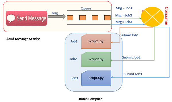 Figure 1 Architecture of Demo Application