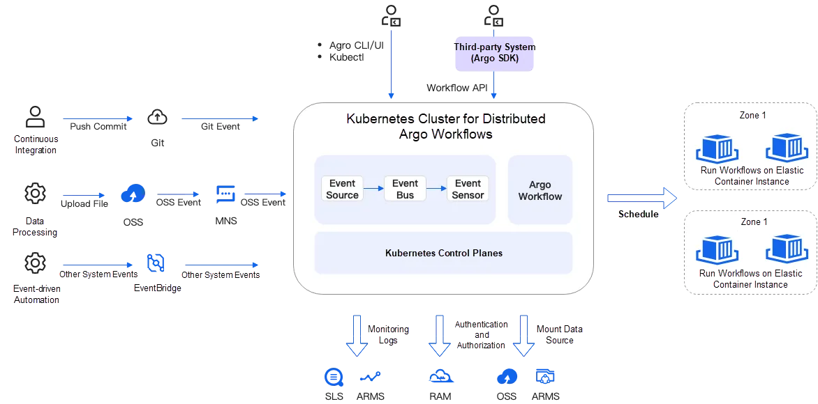 ACK One Argo Workflow Clusters: Mastering Container Object Storage ...