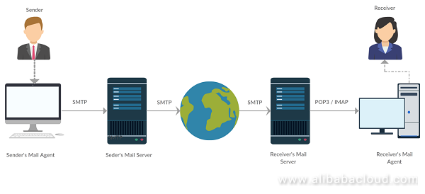 What Is Alibaba Cloud DirectMail?