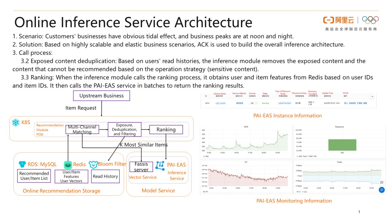 Online Inference Service Architecture