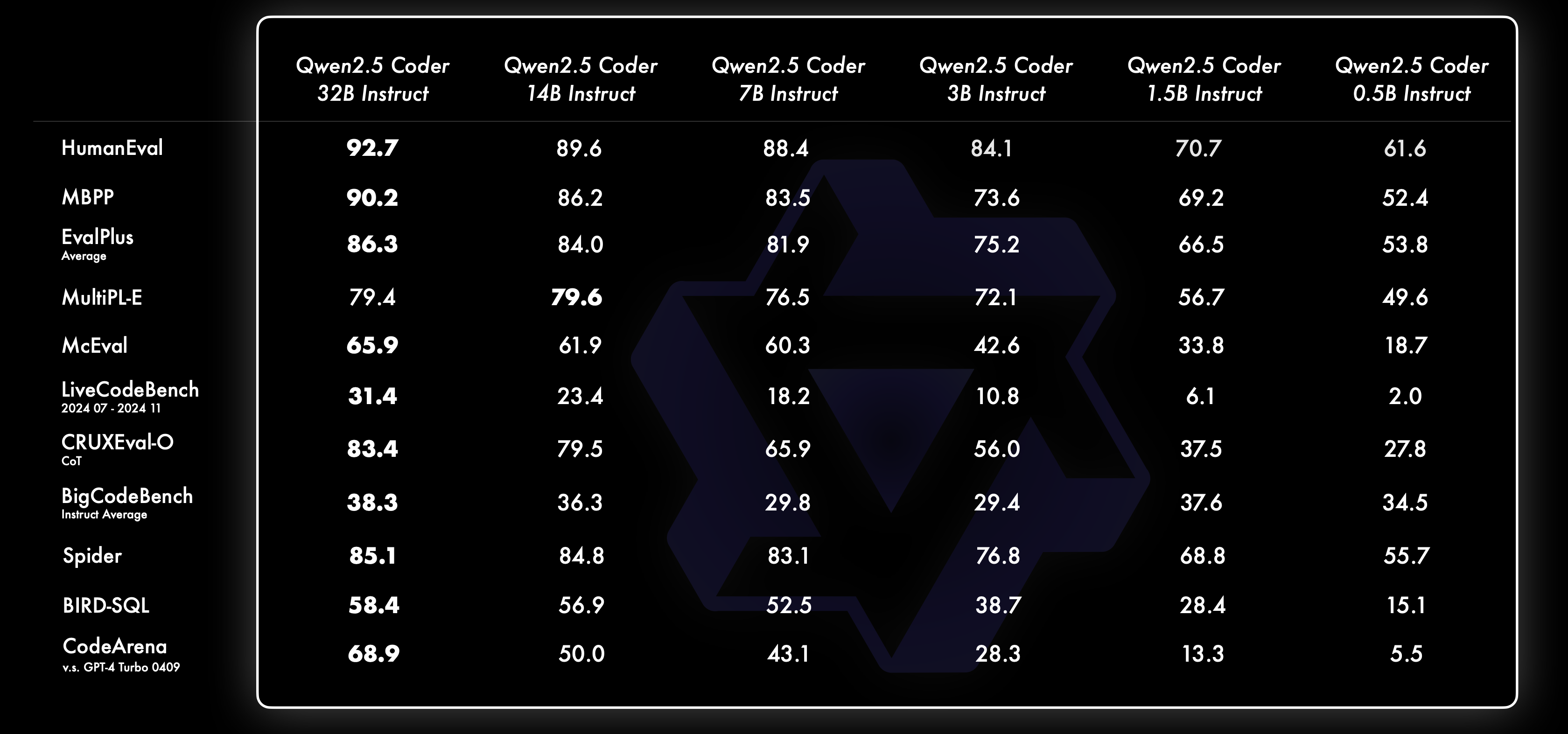 Introducing Qwen2.5 Coder 32B Instruct | Qwen - Alibaba Cloud Community