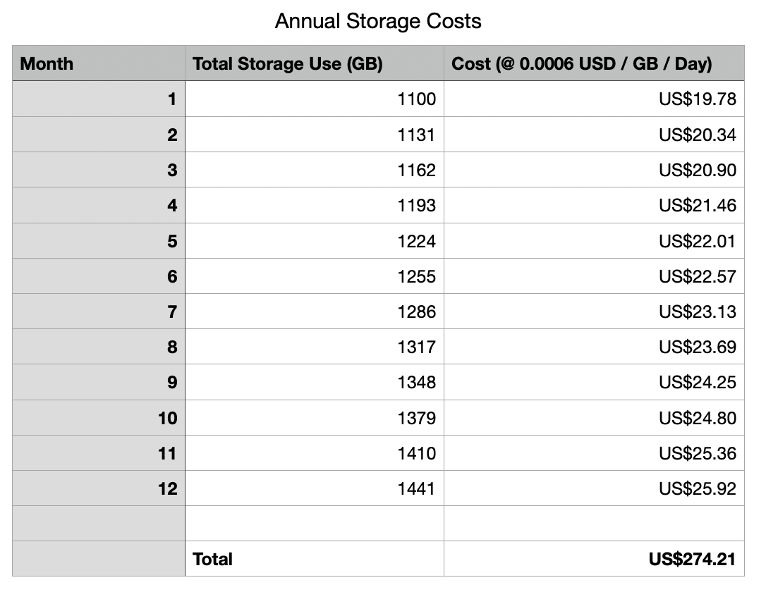 storage_costs