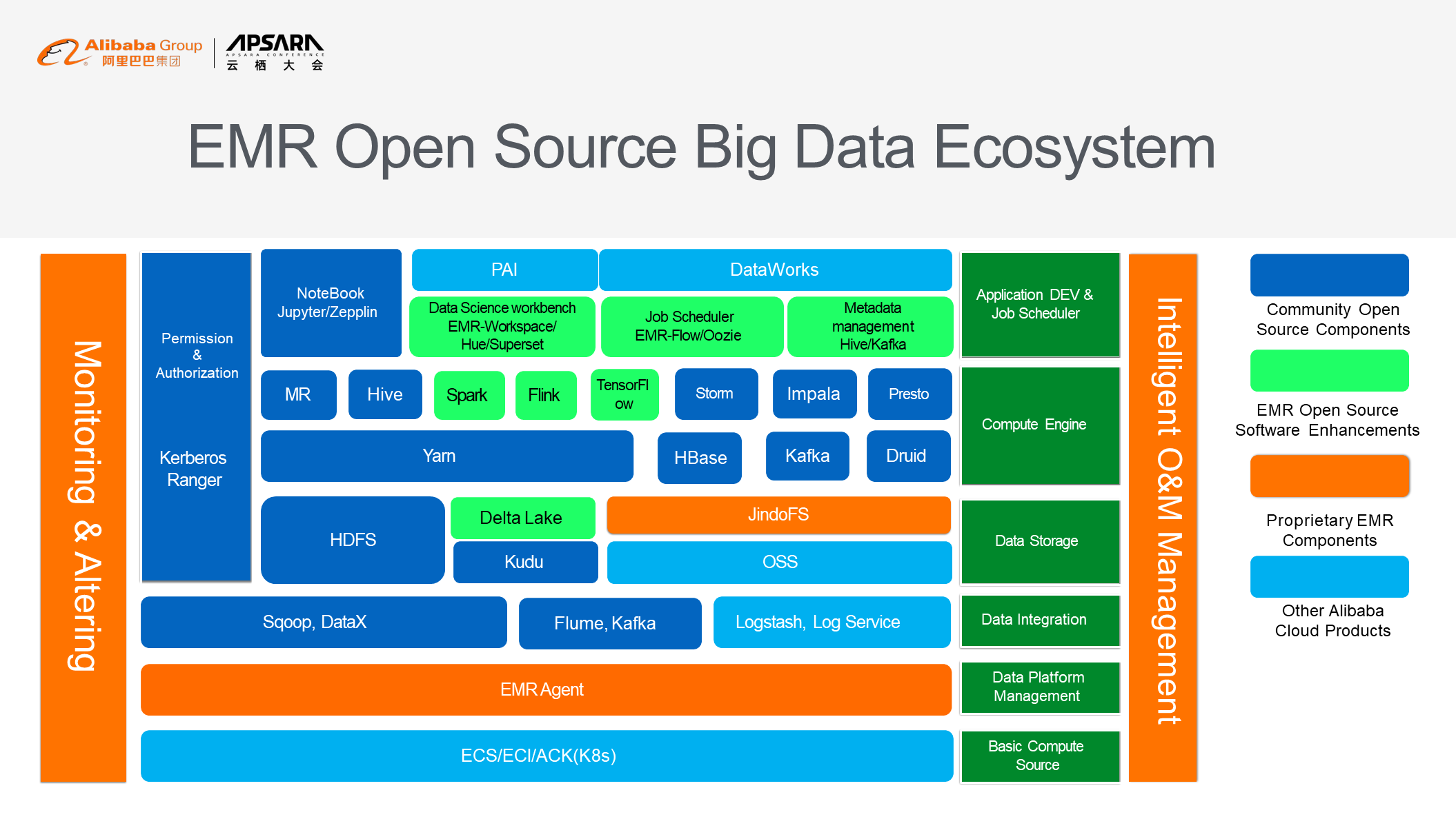 open-source big data ecosystem of EMR