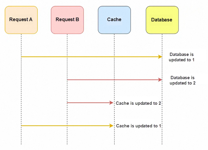 Exploring Cache Data Consistency Alibaba Cloud Community