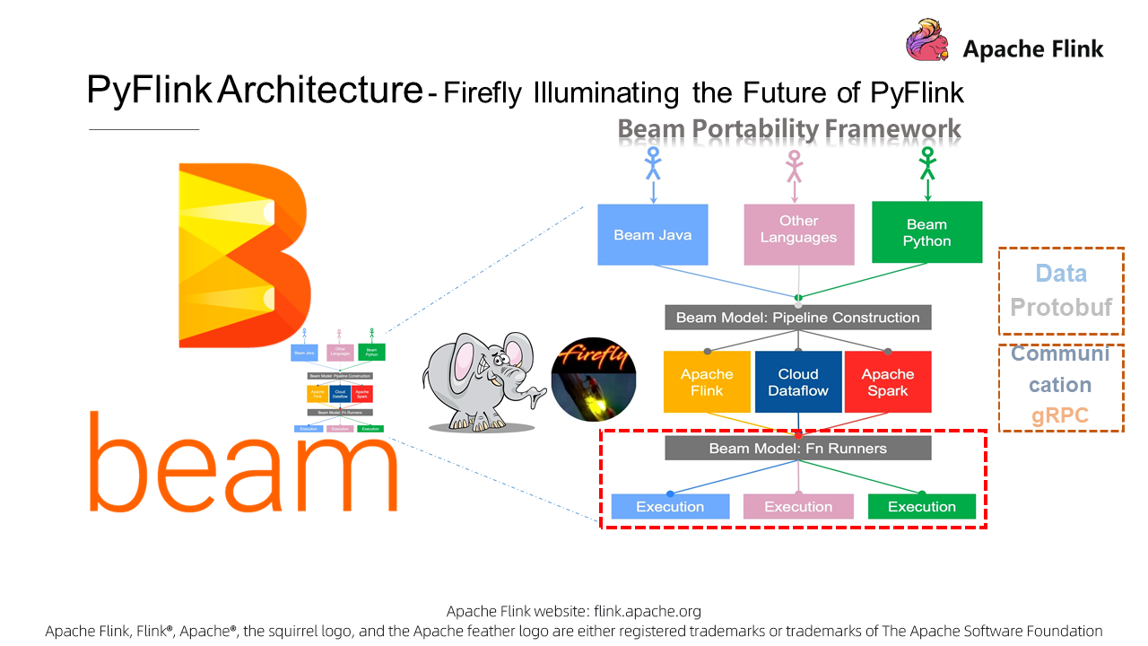 gRPC services that Apache Beam provide