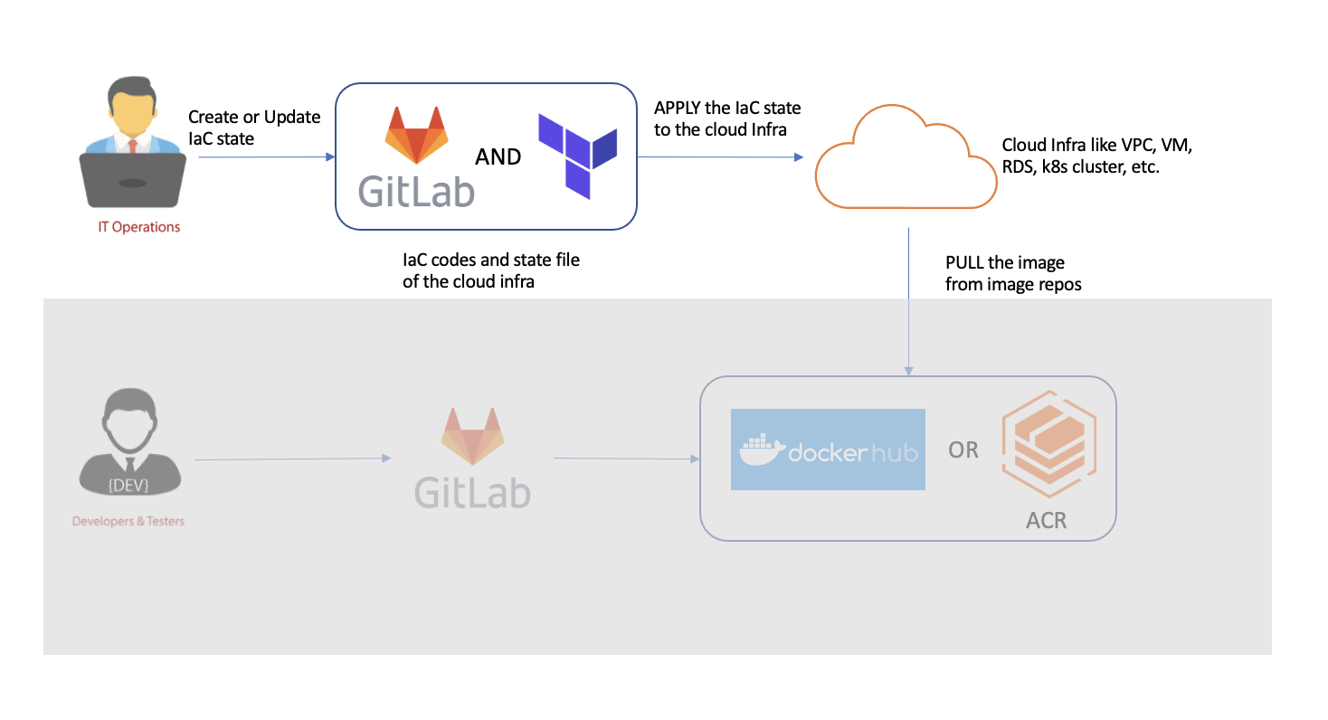 Gitlab клонировать проект