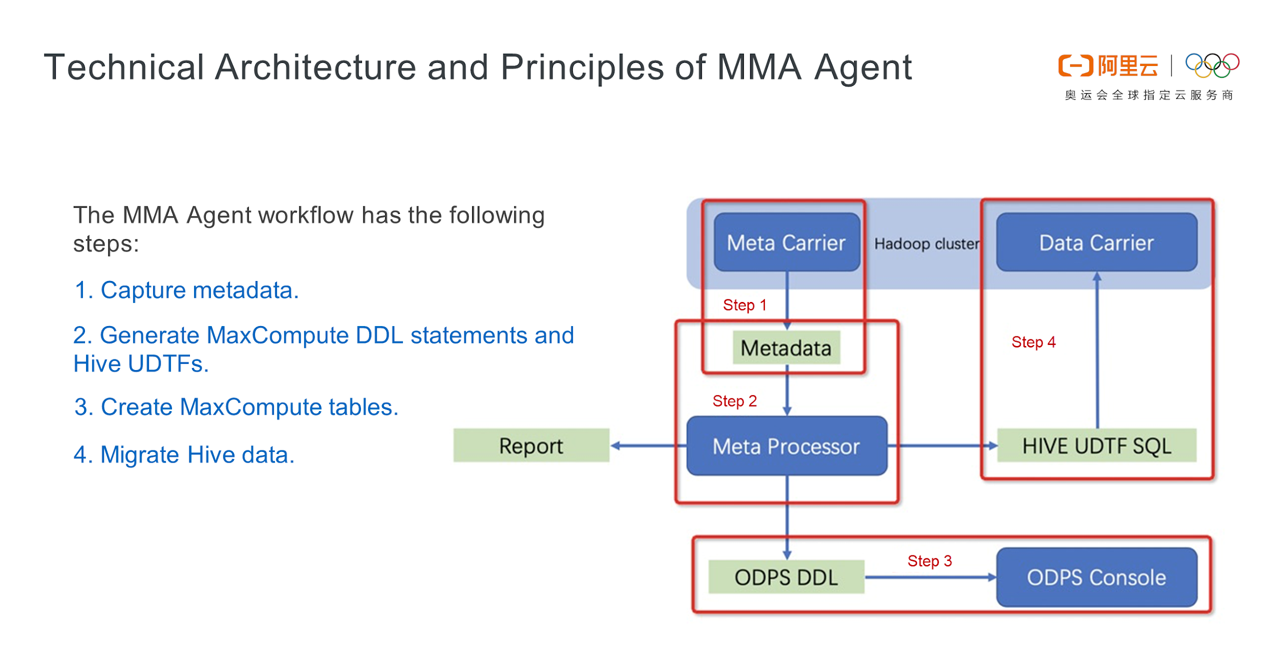 Technical Architecture and Principles of MMA Agent