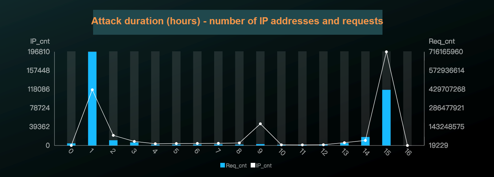 Attack duration and number of ip addresses and requests