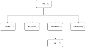 使用阿里云操作审计（ActionTrail）自动继承父资源标签