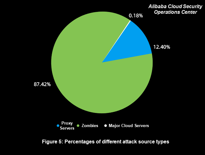 percentages of different attack source types