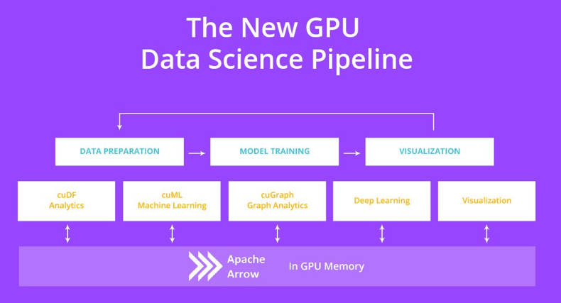 Data Science on GPUs