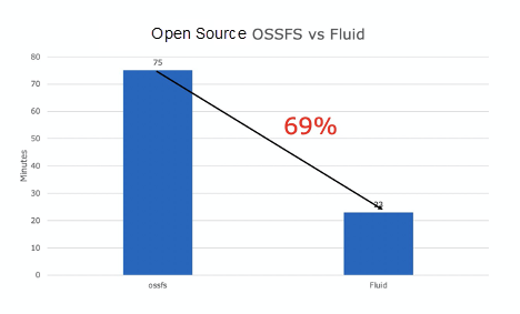 Bar chart showing Open Source OSSFS vs Fluid where the training time shortened by 69%