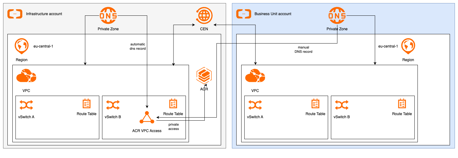 Diagram showing the target architecture, with an infrastructure account hosting the ACR and a business unit account accessing it via the networking using CEN.