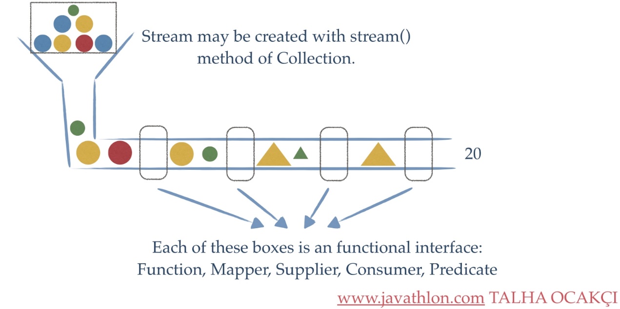 java streams