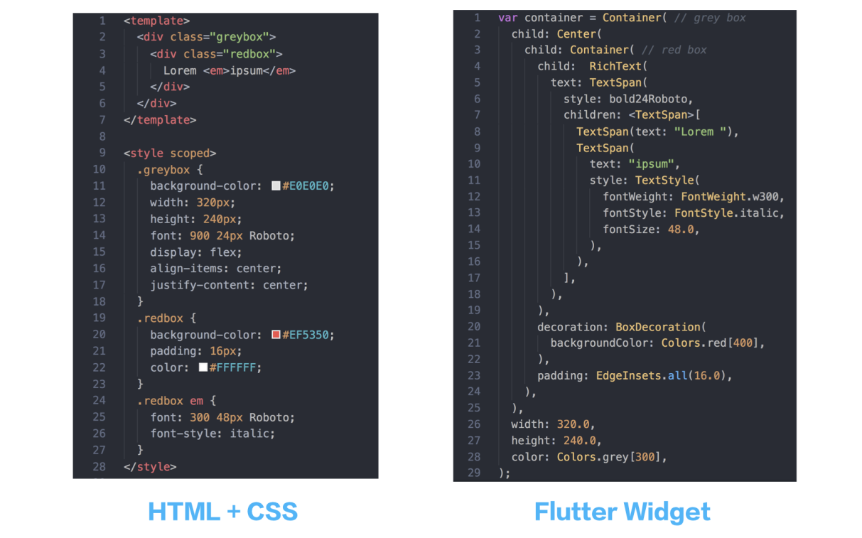 Breakdown! A Detailed Comparison Between the Flutter Widget and CSS in