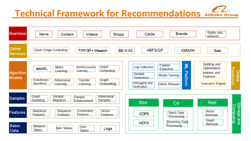 Technical Framework for recommendations