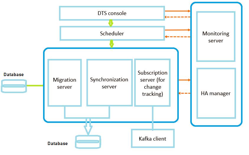 Architecture of Data Transmission Service