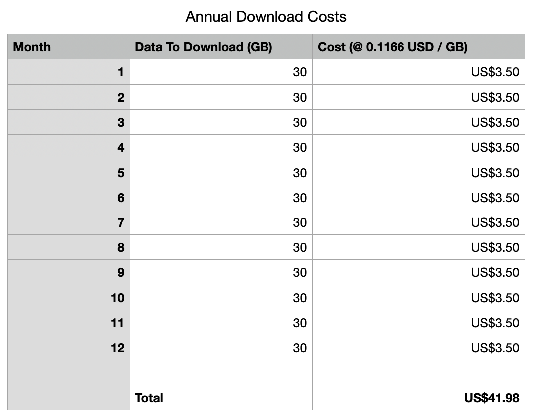 download_costs